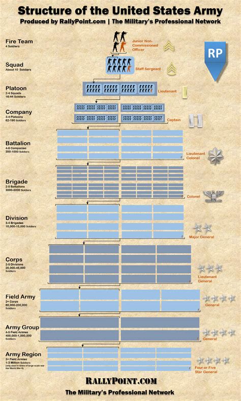 Army Composition .